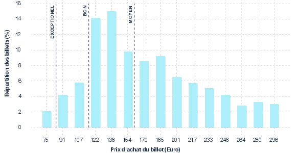 répartition des prix