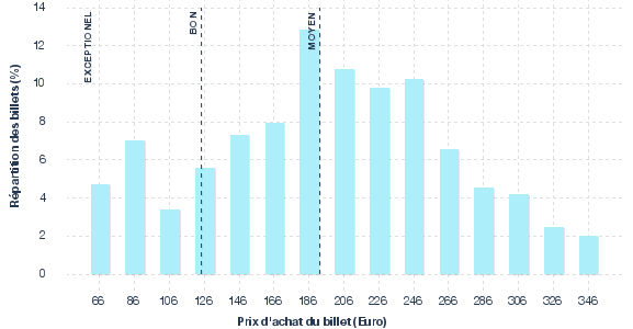 répartition des prix