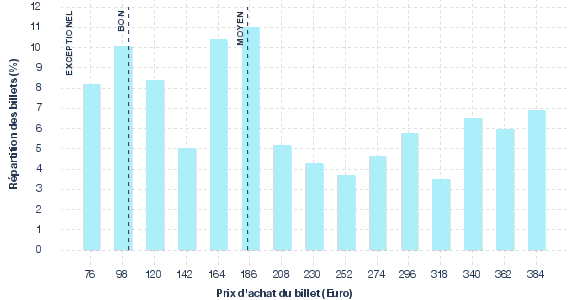 répartition des prix