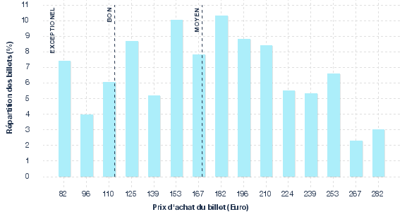 répartition des prix