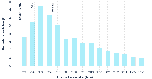 répartition des prix