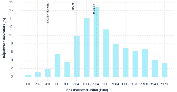 répartition des prix