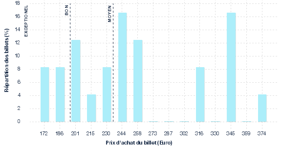 répartition des prix