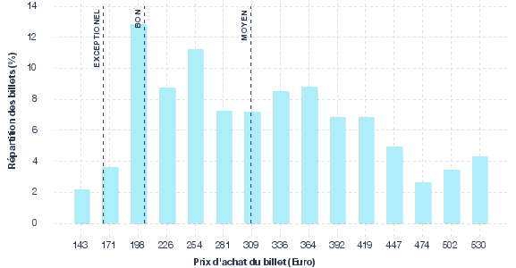 répartition des prix