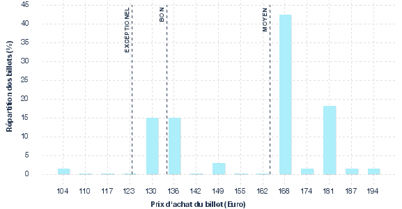 répartition des prix