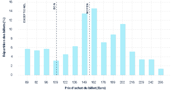 répartition des prix