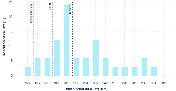 répartition des prix