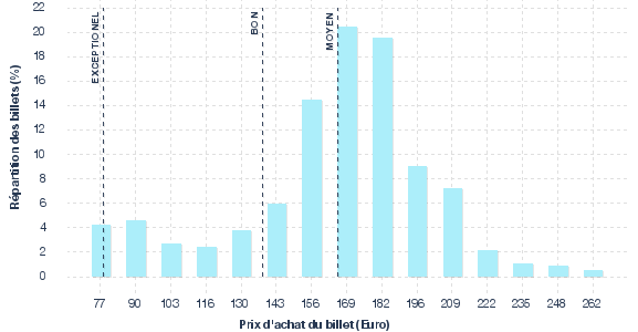 répartition des prix