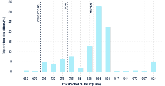 répartition des prix