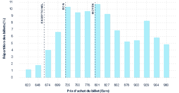 répartition des prix