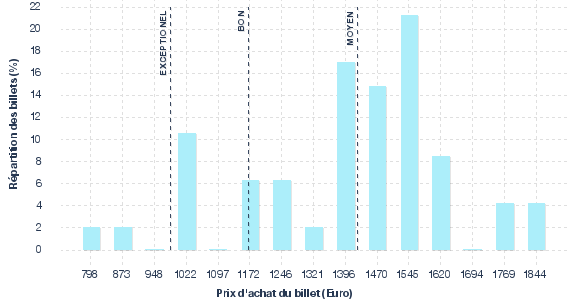 répartition des prix