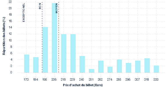 répartition des prix