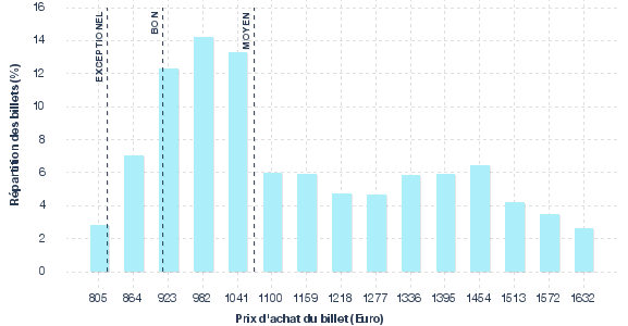 répartition des prix