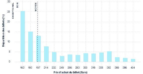répartition des prix