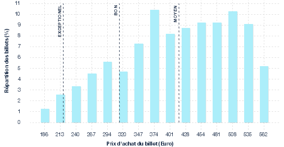 répartition des prix