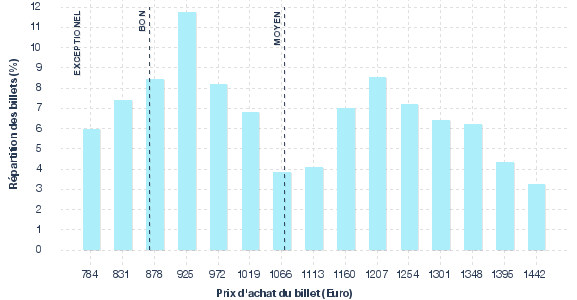 répartition des prix