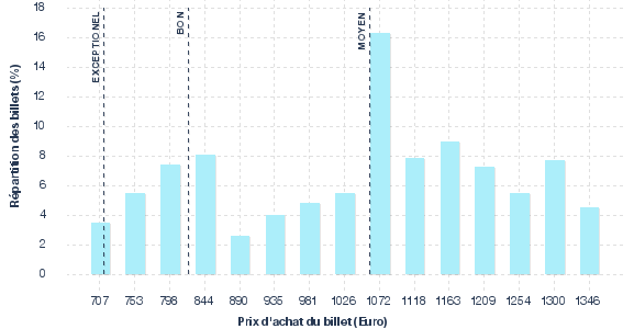 répartition des prix