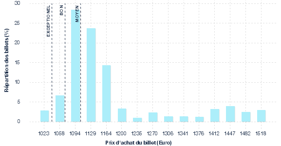 répartition des prix