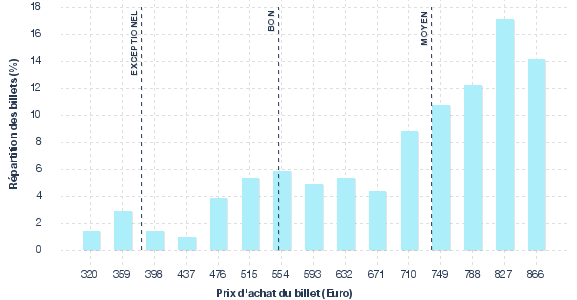répartition des prix