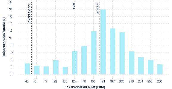 répartition des prix