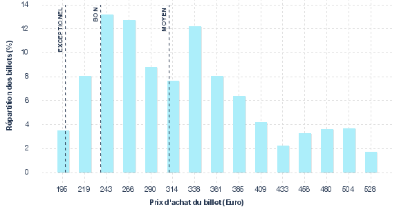 répartition des prix