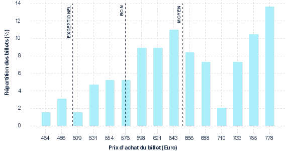 répartition des prix