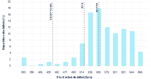 répartition des prix