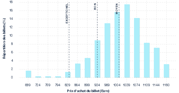 répartition des prix