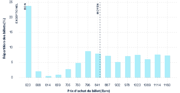 répartition des prix