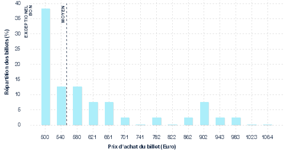 répartition des prix