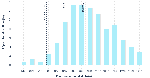 répartition des prix