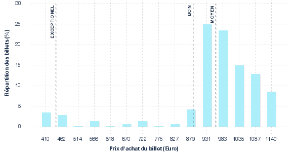 répartition des prix