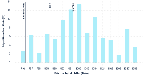 répartition des prix