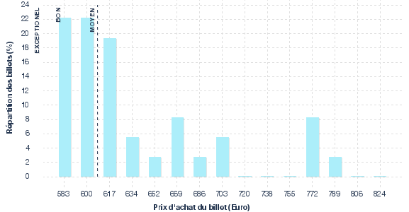répartition des prix