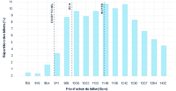 répartition des prix