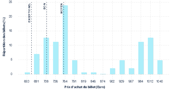 répartition des prix