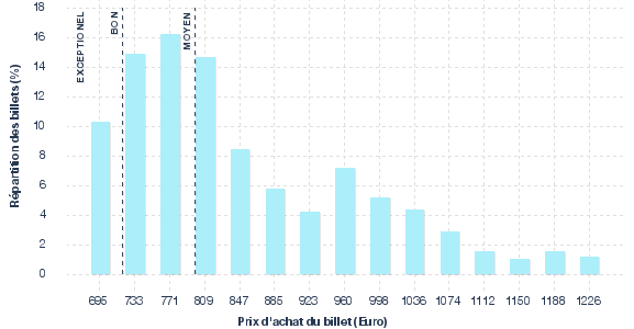 répartition des prix