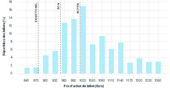 répartition des prix