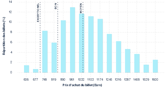 répartition des prix