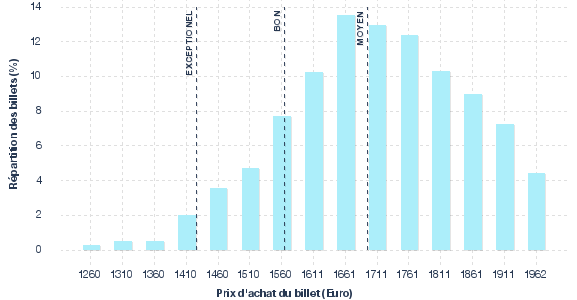 répartition des prix