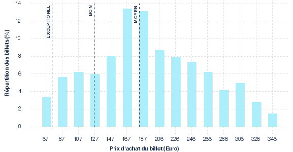 répartition des prix