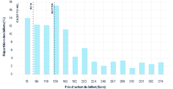 répartition des prix