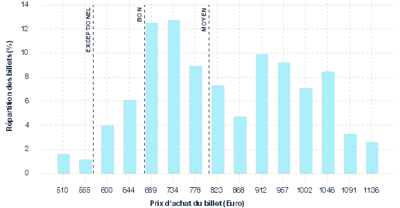 répartition des prix