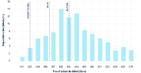 répartition des prix