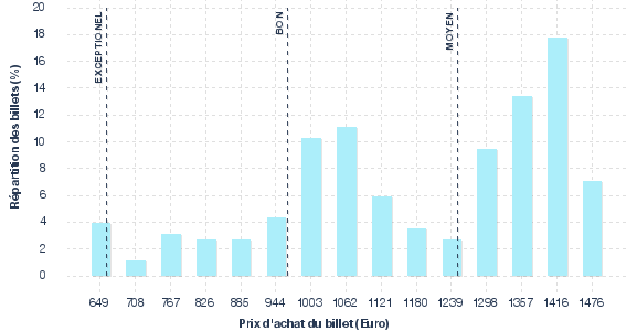 répartition des prix