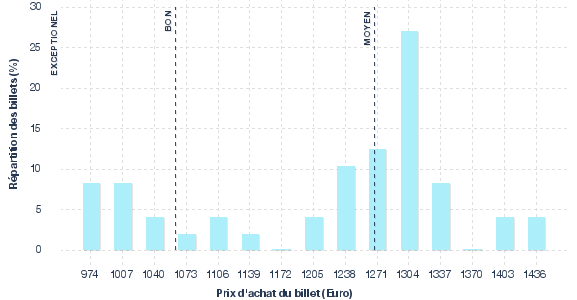 répartition des prix