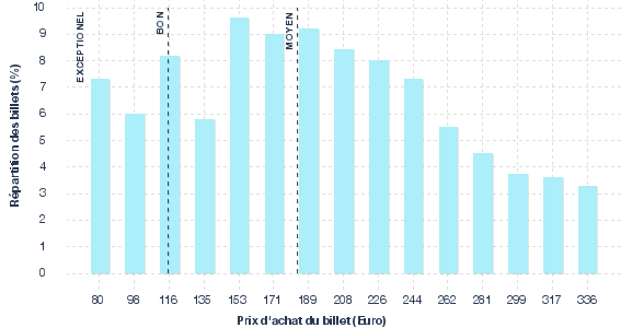 répartition des prix
