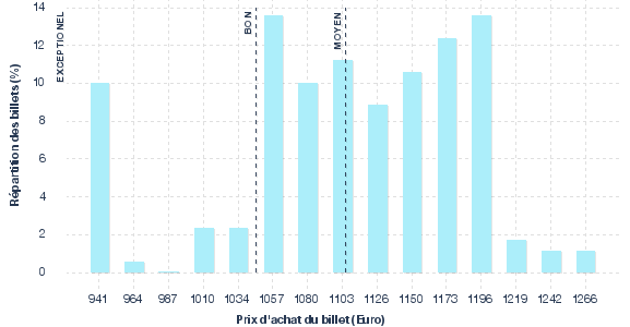 répartition des prix