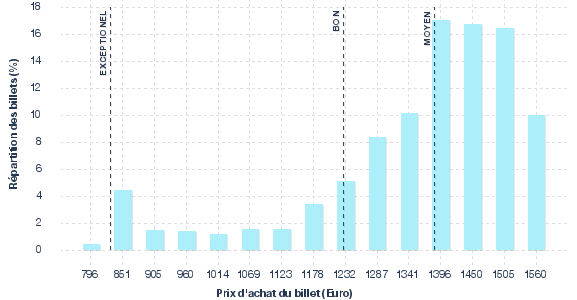 répartition des prix