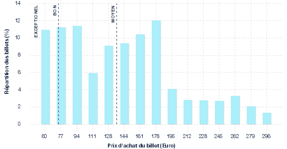 répartition des prix